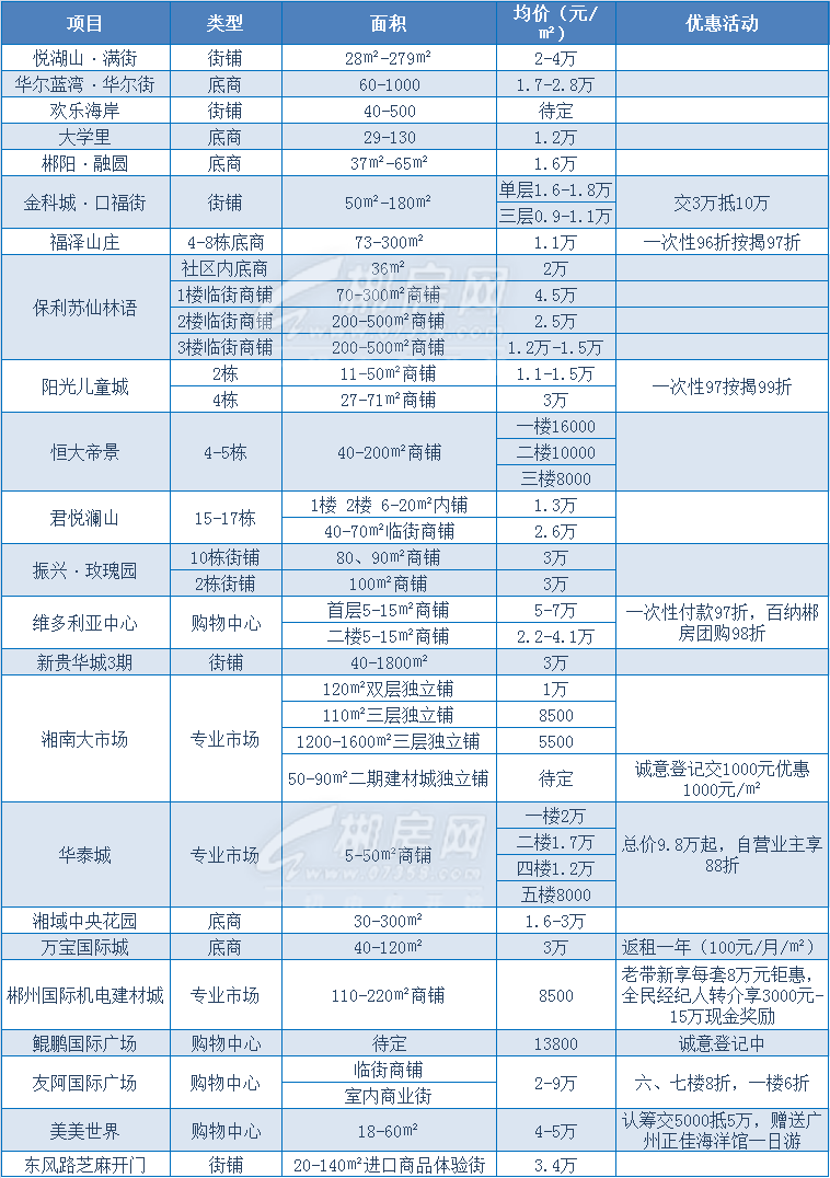 郴州市在售楼盘价格,户型周报20170919期