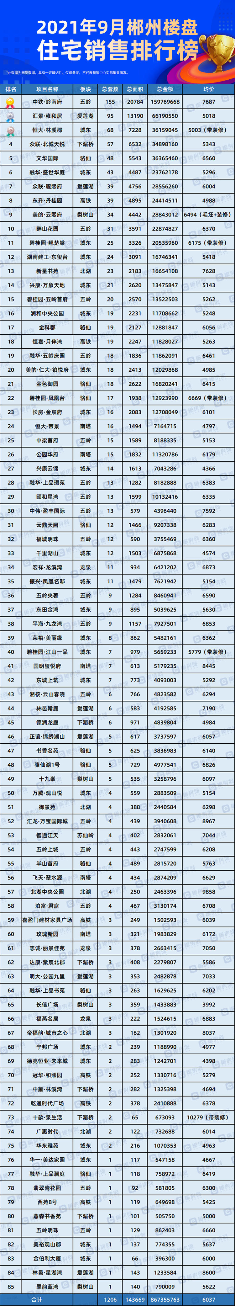 住宅排行