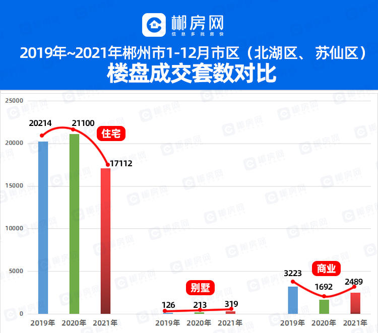 2021年1-12月郴州市房地产网签销售数据汇总