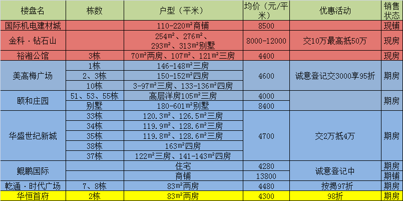 郴州市在售楼盘价格,户型周报20170725期