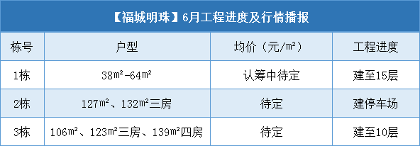 【福城明珠】6月工程进度及行情播报