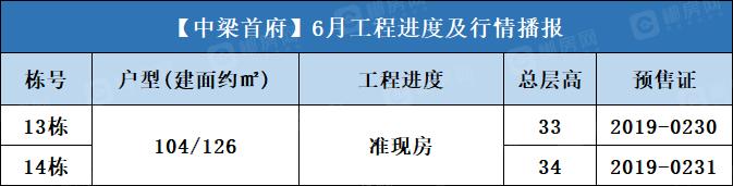 中梁首府 2023年6月工程进度