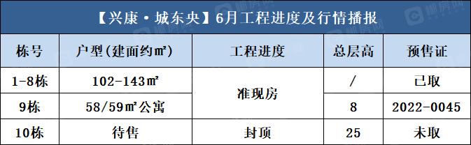 兴康·城东央 2023年6月工程进度