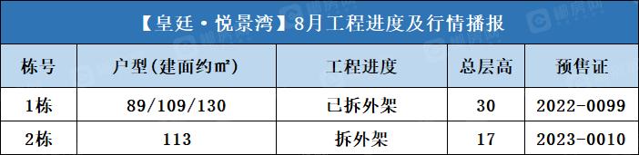 皇廷·悦景湾 2023年8月工程进度