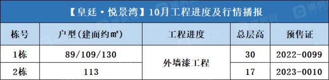皇廷·悦景湾 2023年10月工程进度