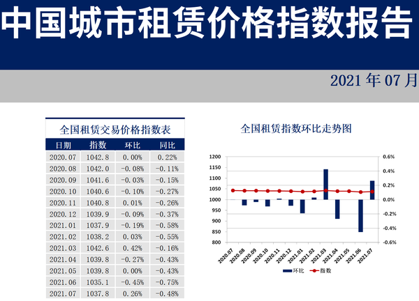 35城住房租赁价格指数发布：上海领涨