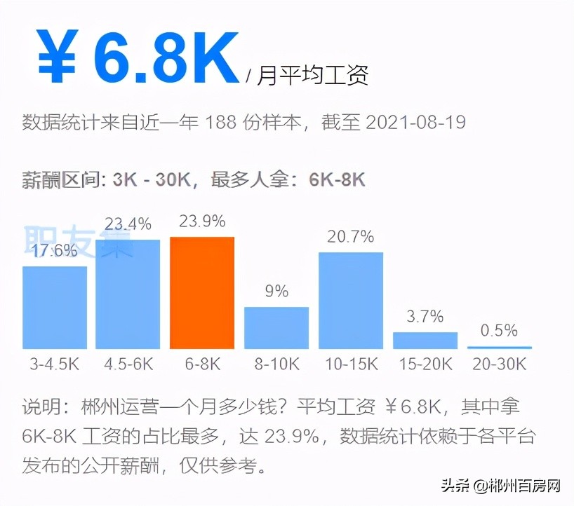 快看！在郴州，你的工资多久能买房？
