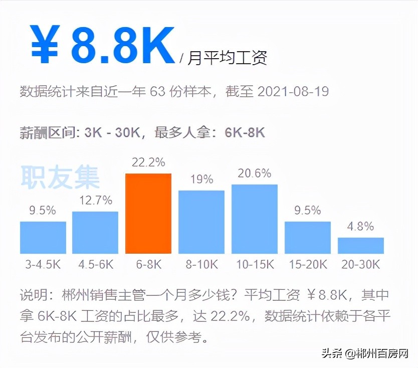快看！在郴州，你的工资多久能买房？
