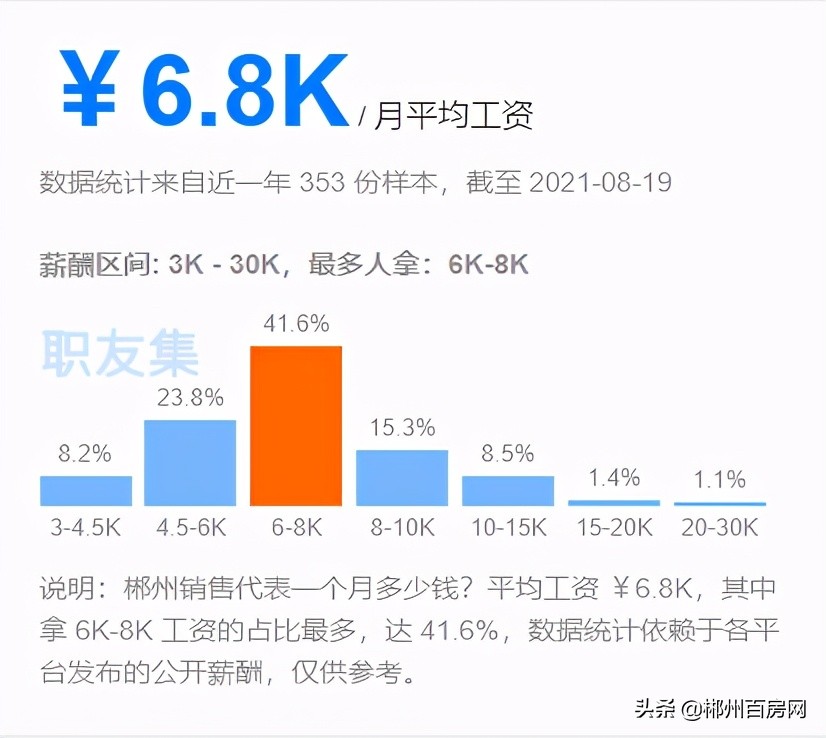 快看！在郴州，你的工资多久能买房？