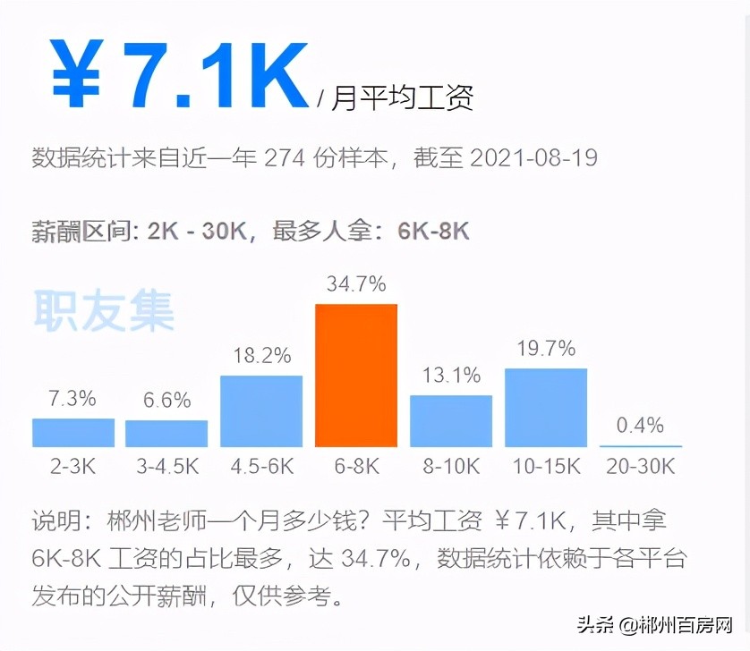 快看！在郴州，你的工资多久能买房？