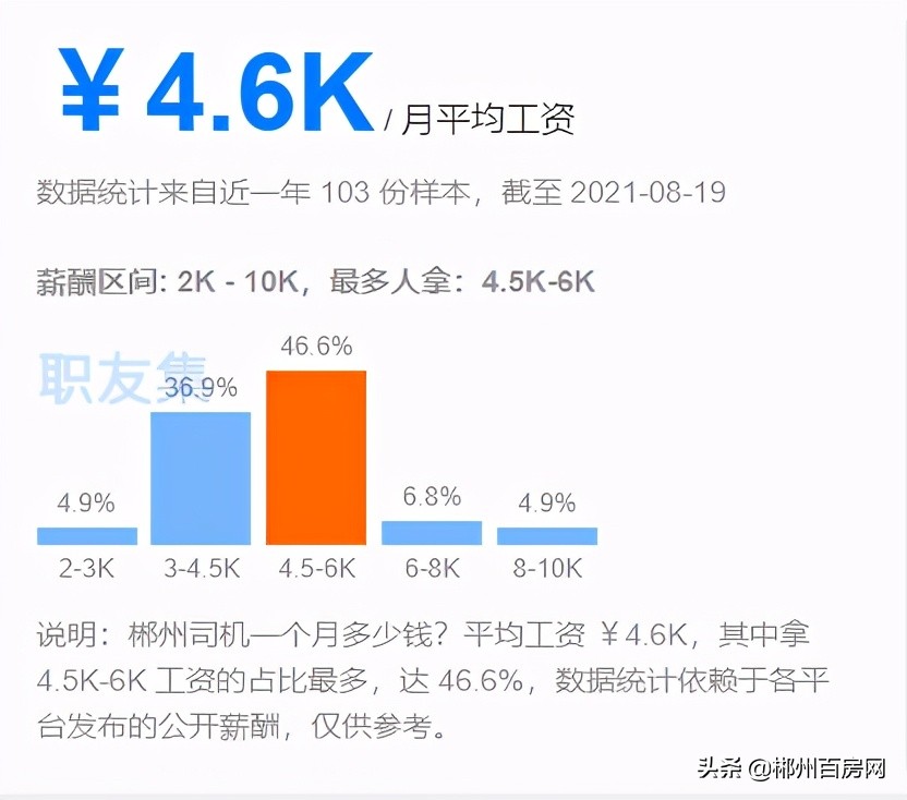 快看！在郴州，你的工资多久能买房？