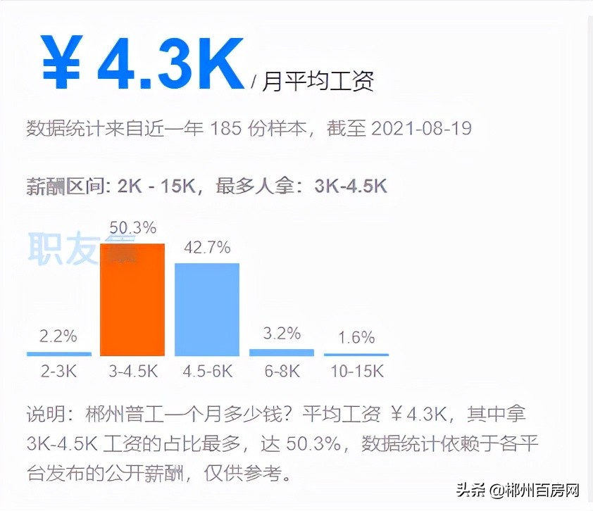 快看！在郴州，你的工资多久能买房？