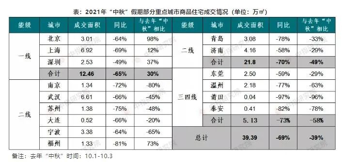 “中秋”假期楼市成交低迷 陷入“断崖式下滑”