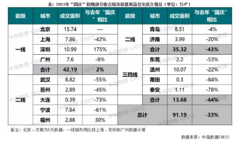 国庆楼市遇“寒流”，二三四线城市平均销量同比大降超4成，“大促”难挽低迷「黄金周楼市观察」