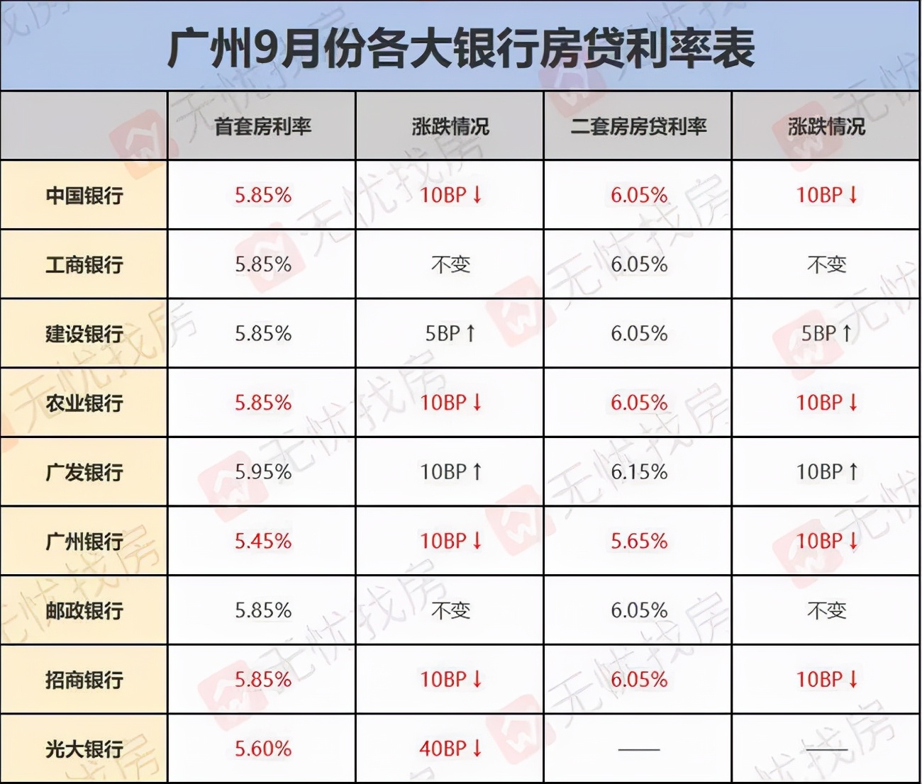 全国近20城开始救市！限跌令、房贷利率下降！点名批评降价楼盘