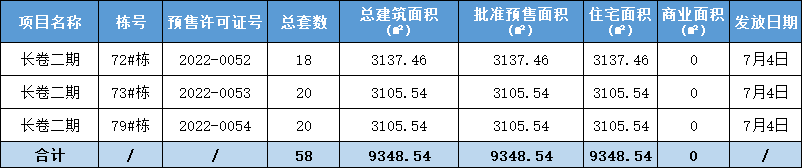 长卷二期72栋、73栋、79栋取得预售许可证