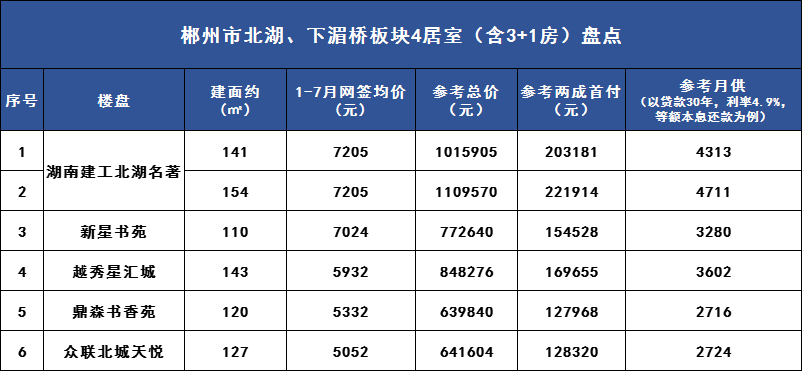 首付约12.8万、月供约2716元起！郴州北湖 、下湄桥板块四房户型盘点！