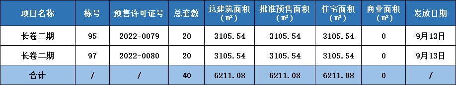 长卷二期95#、97#栋取得预售许可证