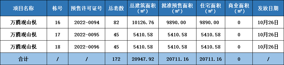 万腾观山悦16#、17#、18#栋取得预售许可证