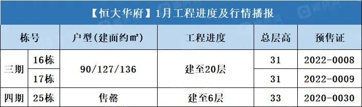 恒大华府 2023年1月工程进度