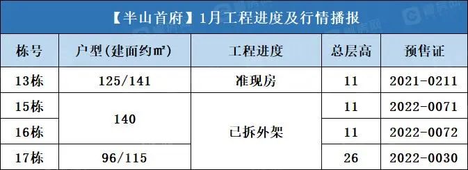 半山首府 2023年1月工程进度