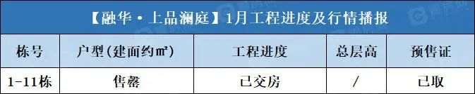 融华·上品澜庭 2023年1月工程进度