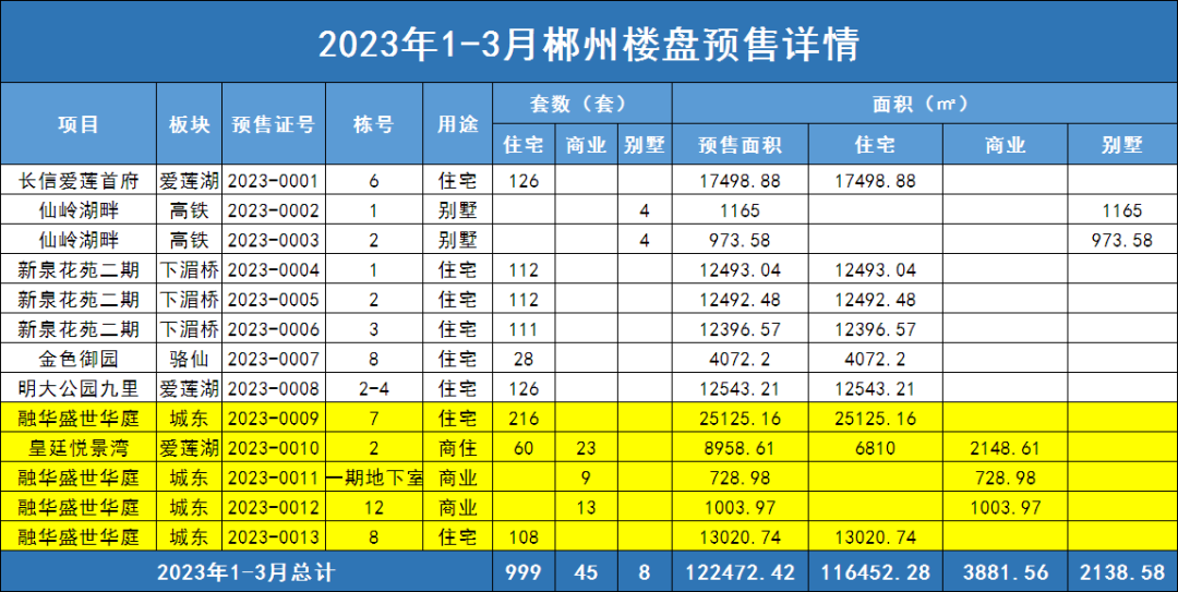 13张预售证，1052套房源！2023年1-3月郴州楼盘预售详情