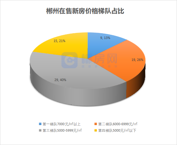 3849元/㎡起！郴州最新房价梯队曝光！4字头楼盘占比21%！