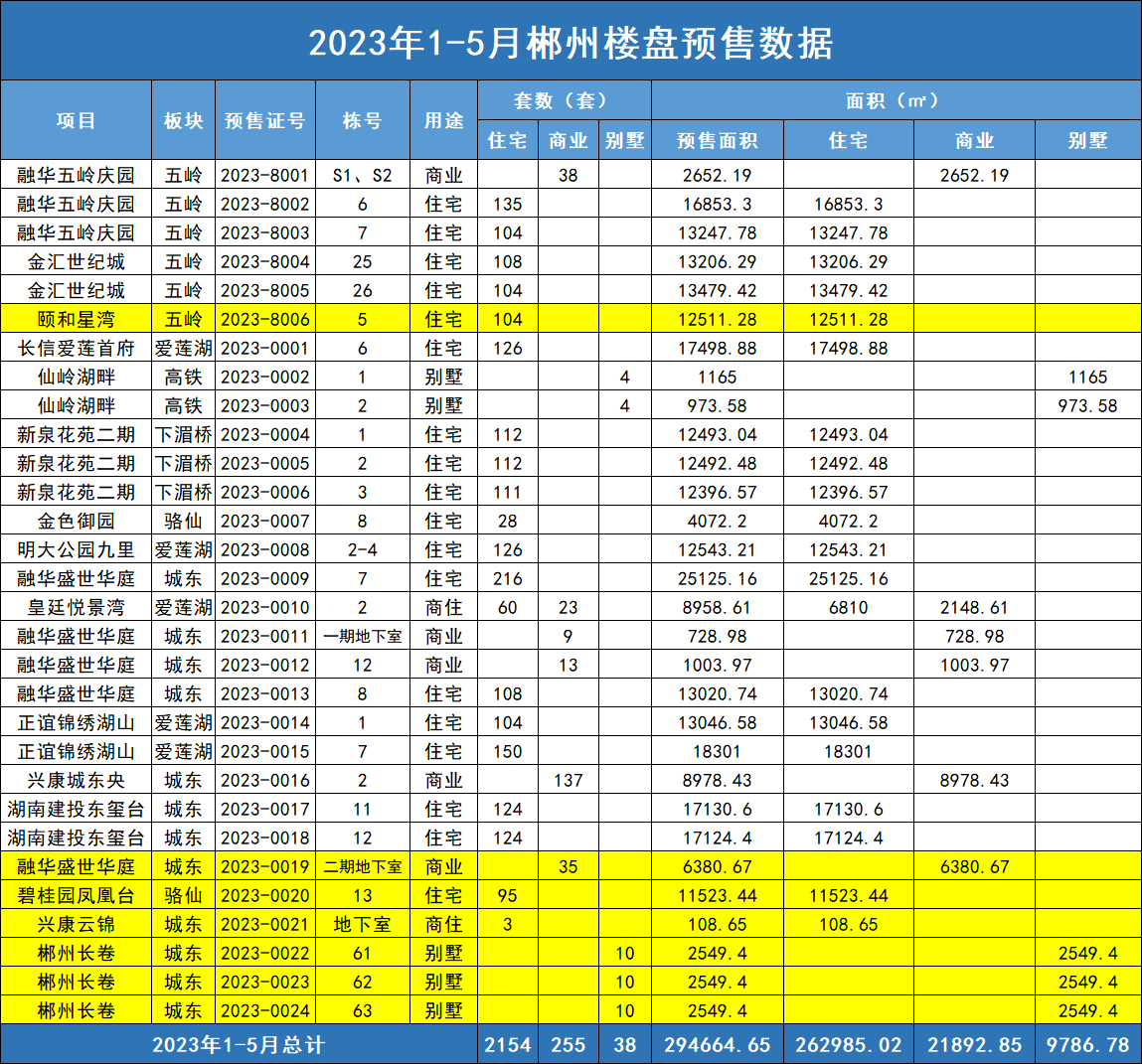 2023年1-5月郴州楼盘预售详情