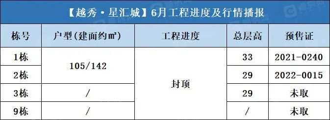 越秀·星汇城 2023年6月工程进度