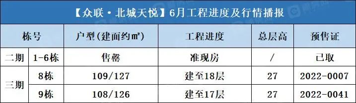 众联·北城天悦 2023年6月工程进度