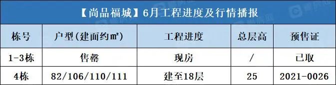 尚品福城 2023年6月工程进度