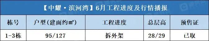 中耀·滨河湾 2023年6月工程进度