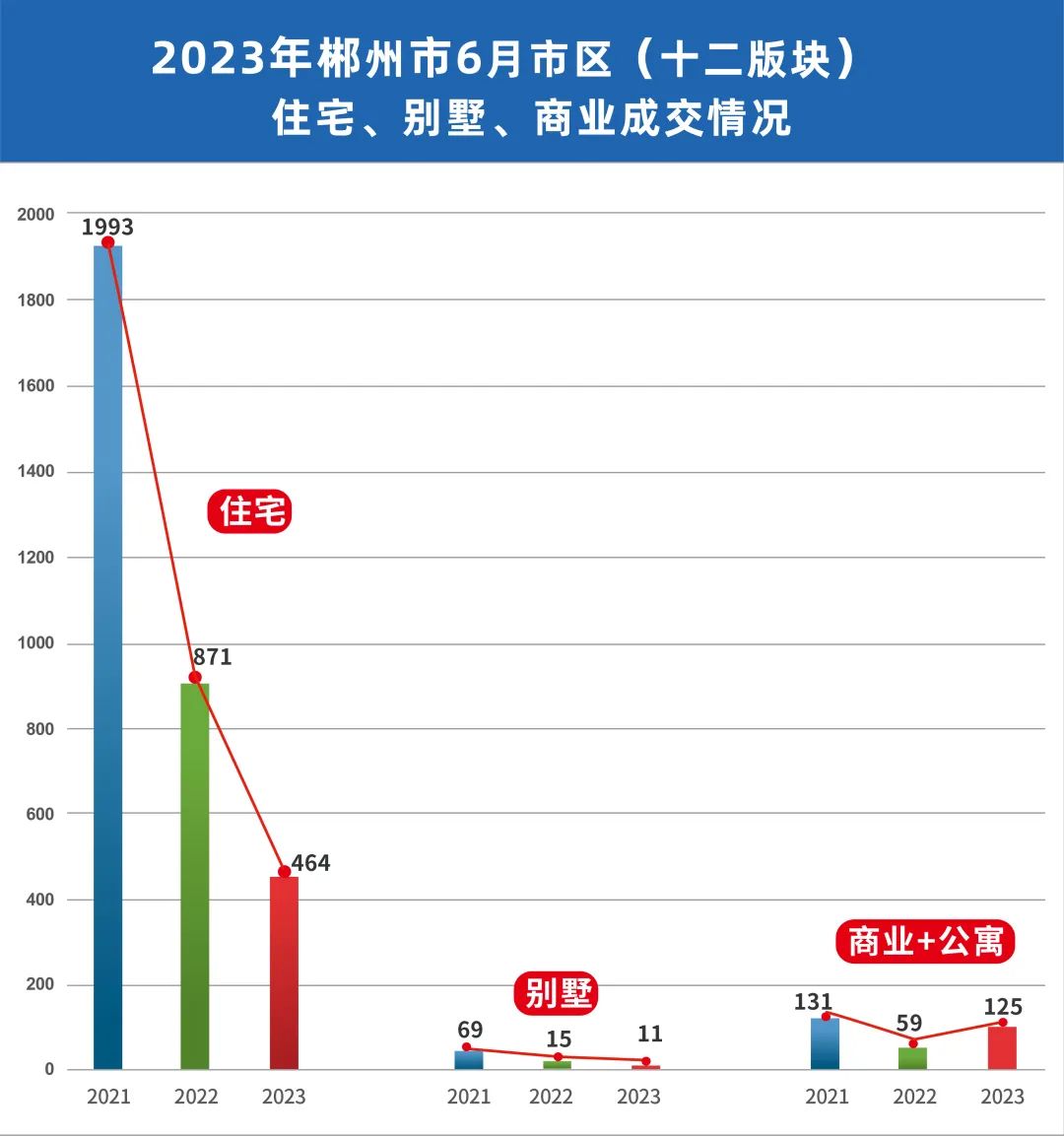 2023年郴州市6月市区房地产销售网签详情