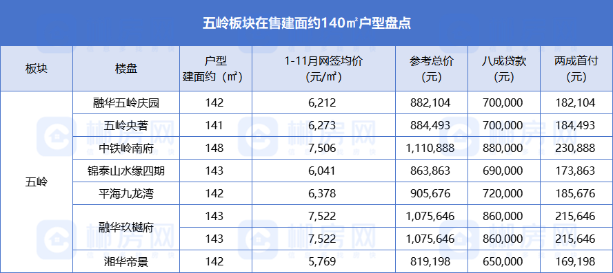 户型“内卷”起来了！盘点郴州140㎡户型，改善置业一步到位！