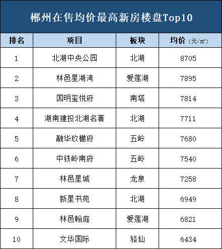 房价大洗牌！郴州在售均价最高新房楼盘TOP10