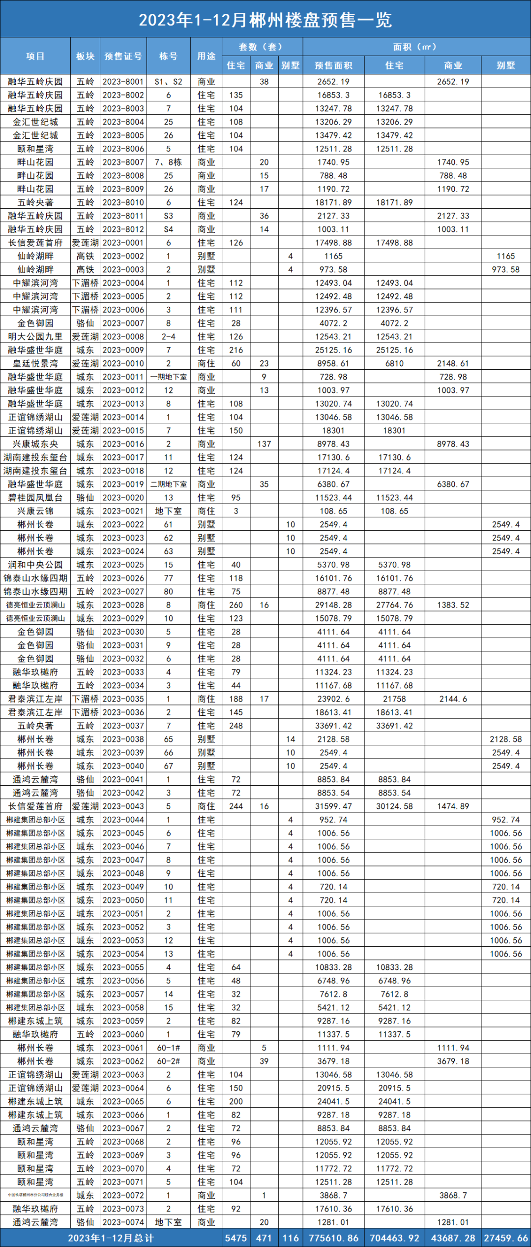 2023年1-12月郴州楼盘预售详情