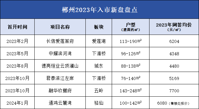 年度回顾丨郴州2023年入市新盘盘点