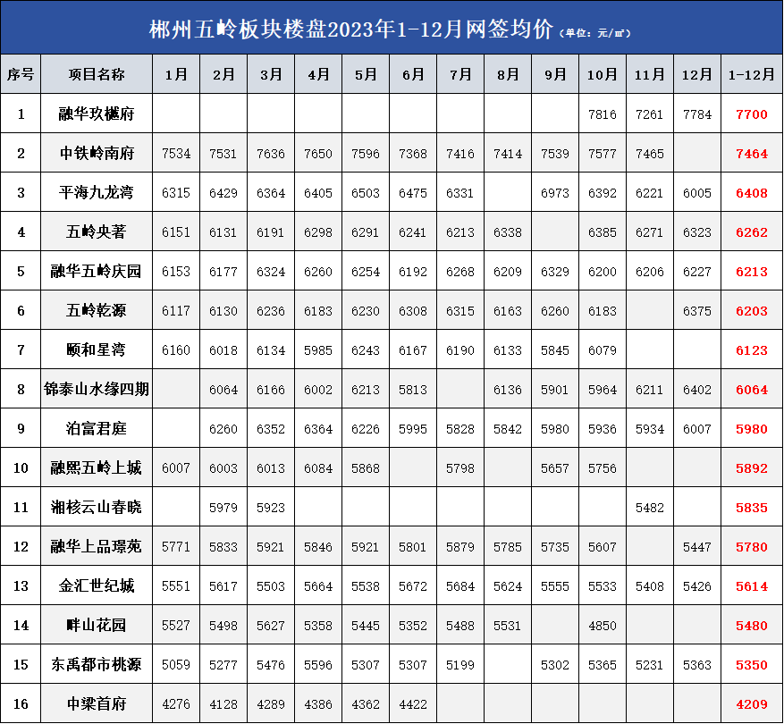 房价稳了？郴州五岭板块拒绝价格内卷！