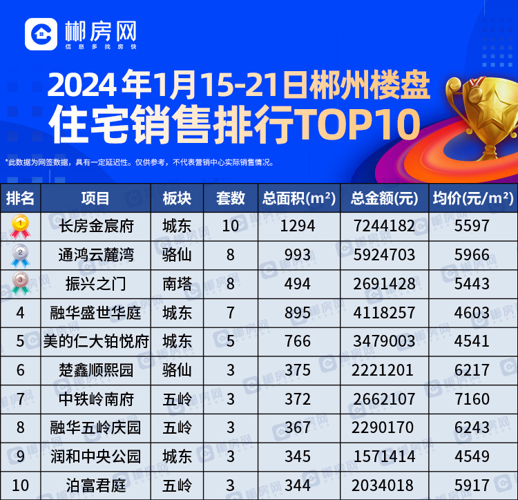 2024年1月15-21日郴州楼盘住宅销售前十名