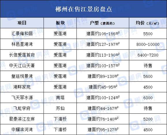 新春置业丨郴州在售江景房盘点