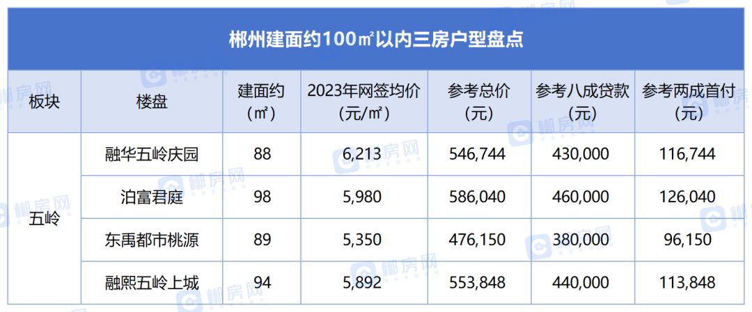 首付约8万起！郴州100㎡以内三房盘点！16盘可选！