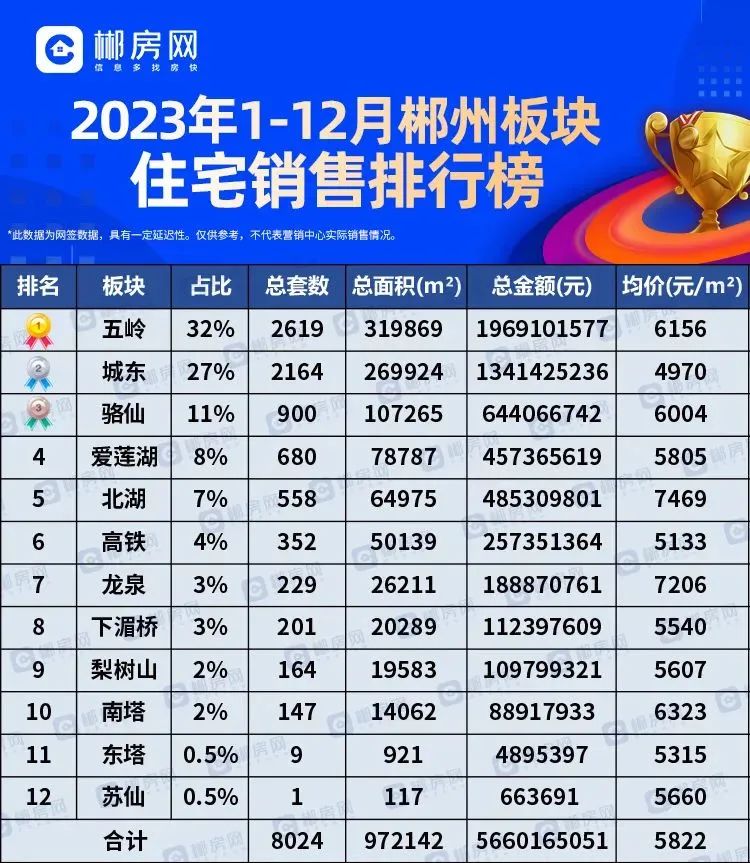 3字头起！安家郴州城东板块