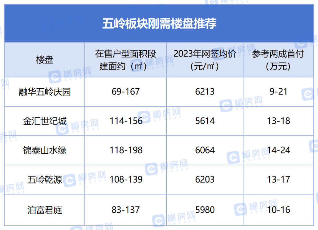 3字头起！郴州20个刚需盘推荐！超高性价比！