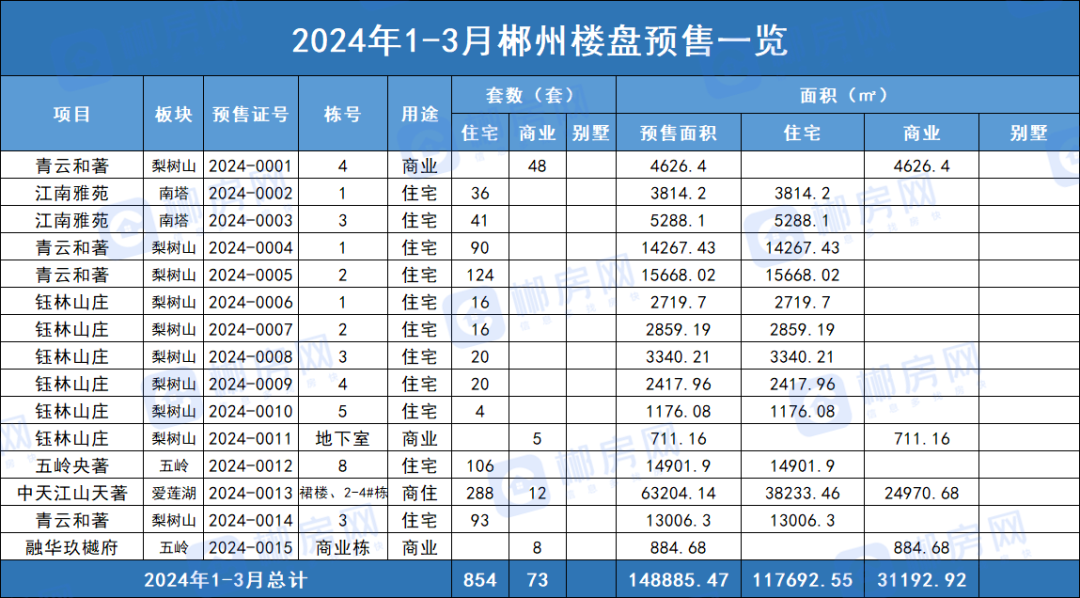 2024年1-3月郴州楼盘预售详情