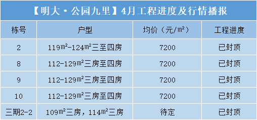 【明大·公园九里】4月工程进度及行情播报